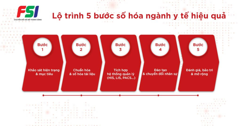 Lộ trình 5 bước số hoá ngành y tế hiệu quả