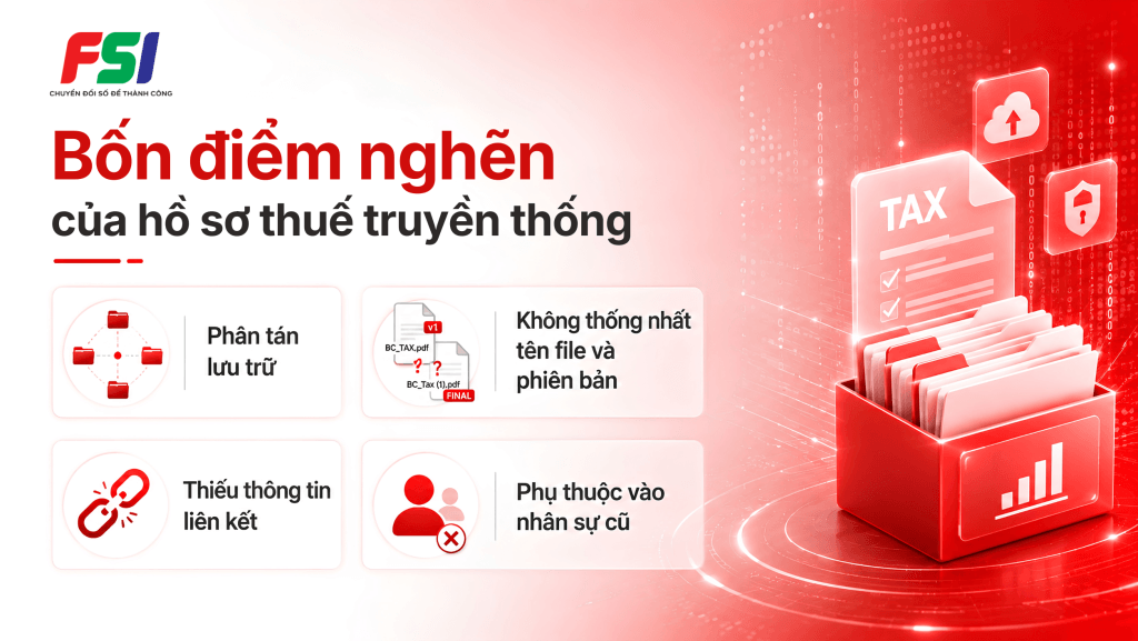Bốn điểm nghẽn của hồ sơ thuế truyền thống.