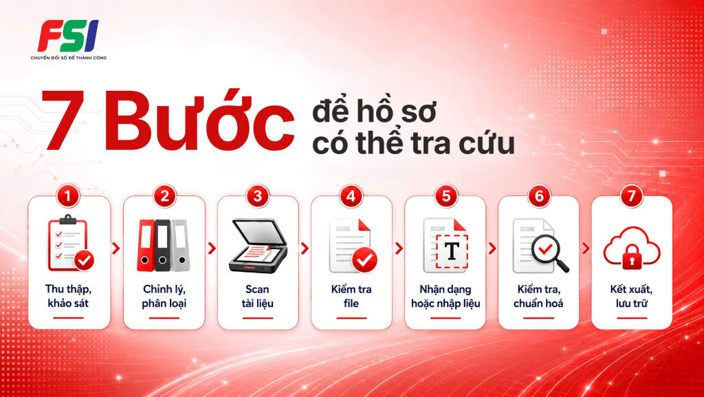 Từ hồ sơ giấy đến hồ sơ có thể tra cứu.