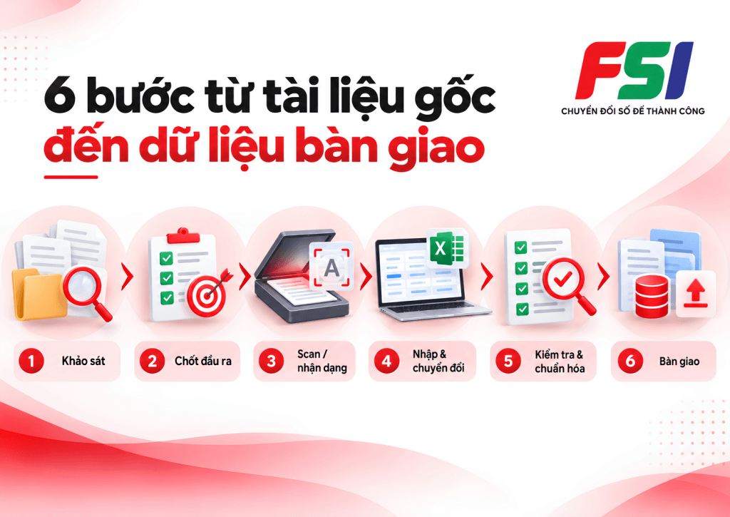 Quy trình nhập liệu và chuyển đổi dữ liệu tại FSI